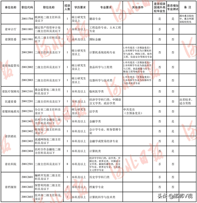 河北定向招录选调生最新公告！职位表→