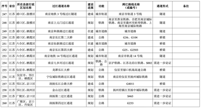 江苏八市暗战过江通道：南京独占六成，苏锡抢滩南通