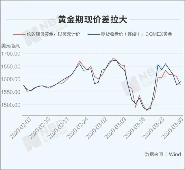 原油期货跌成负数，黄金也曝期现价差创纪录！避险外衣下，竟藏着风险的心