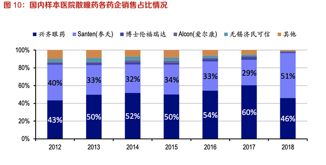 【公司深度】兴齐眼药：国内眼科用药龙头，近视防控干眼症需求旺