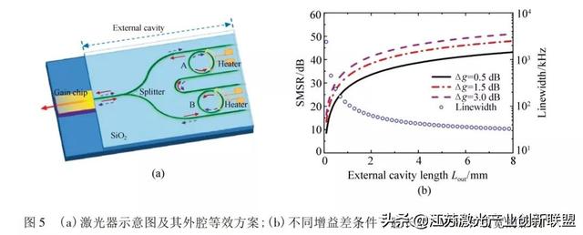 深度解读硅光子芯片外腔窄线宽半导体激光器