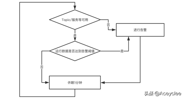 Serverless 实战：通过 Serverless 架构实现监控告警