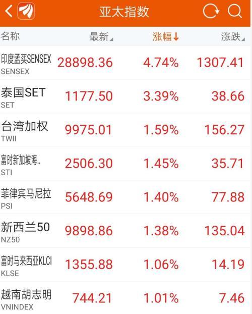 A股嗨了！突然暴涨1.2万亿、100股涨停潮 全球疫情释放大利好