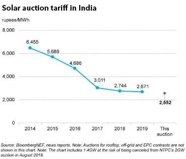 平均报价2.552卢比/千瓦时 印度光伏平均竞价比2019年低4.7%