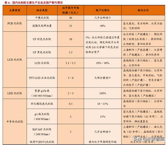 半导体材料专题报告：光刻胶行业投资宝典