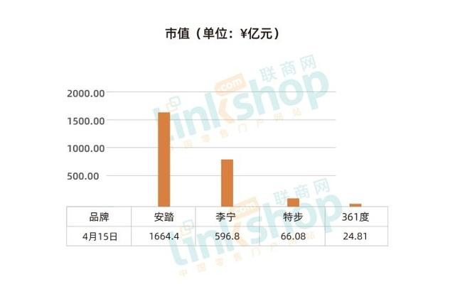 国产运动品牌赚钱的能力你无法想象 但是挑战还在