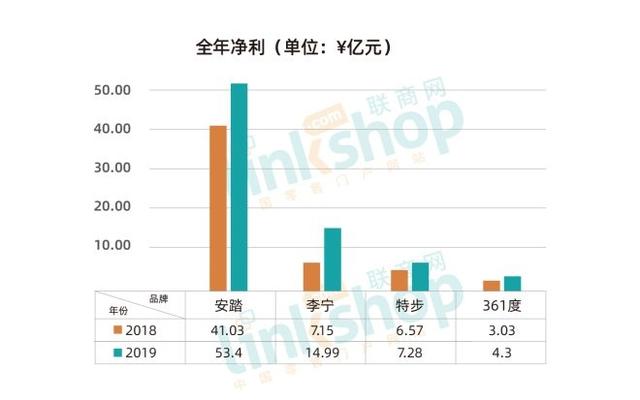 国产运动品牌赚钱的能力你无法想象 但是挑战还在