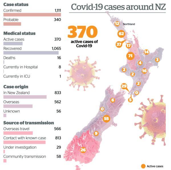 新西兰现最年轻死亡病例！社区传播有望在11天左右归零！或成全球第一个消灭新冠的西方国家