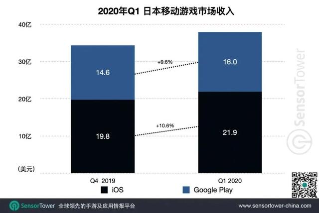 Q1日本市场《公主连结》收入环比增67％| 热点