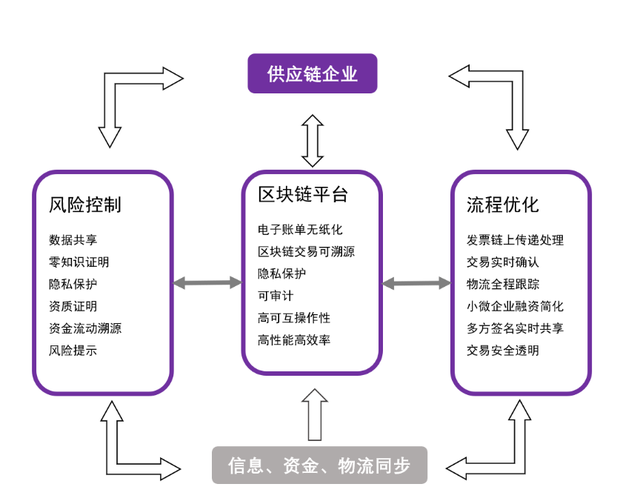 最新行业案例火热出炉！区块链将如何改变供应链金融？|智谷微报告