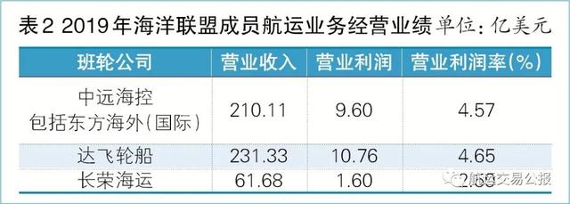 2019-2020：班轮业从追逐盈利到挣扎于债务