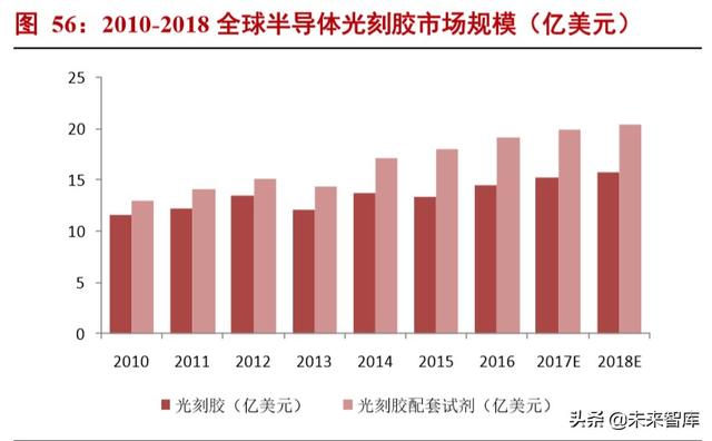 半导体材料专题报告：光刻胶行业投资宝典