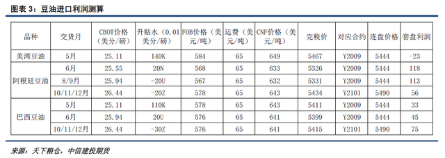 上周油脂总结：即使声音嘈杂，也不要忘记前行的方向