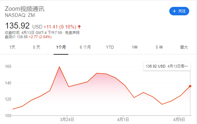 从股价逆势高涨到身陷隐私危机，一夜成名的Zoom经历了什么？