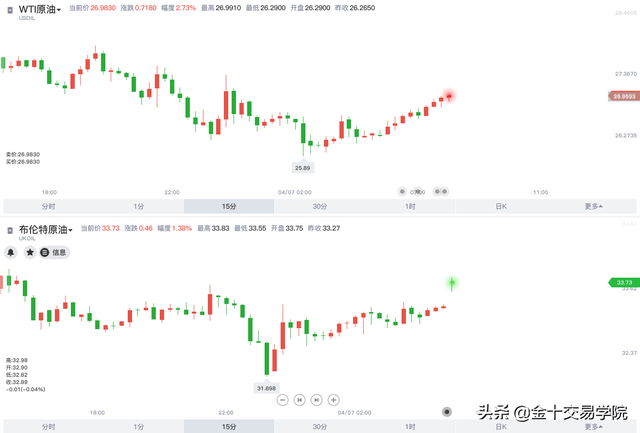 金油股开盘齐涨，特朗普称美国石油生产商已经自动减产