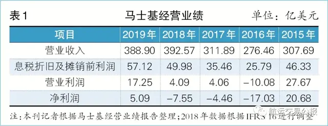 2019-2020：班轮业从追逐盈利到挣扎于债务