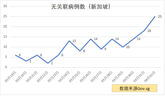新加坡无关联病例有增加趋势