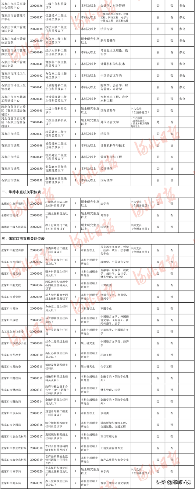 河北定向招录选调生最新公告！职位表→