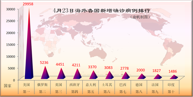 4月23日疫情数据：印度巴西新加坡加速恶化，欧美死亡超16万人