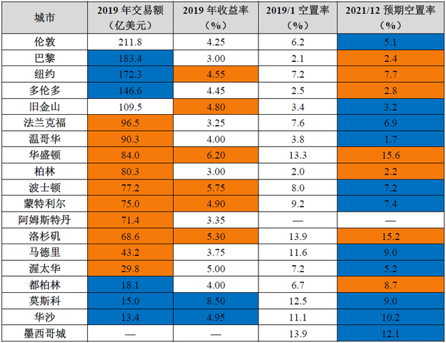 危中有机：全球不动产租售市场运行回顾与展望（2019—2020）