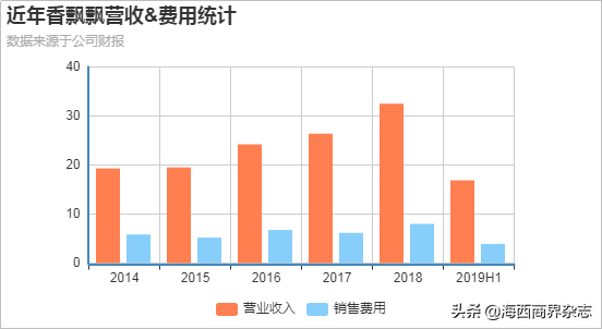 一年卖出10亿杯，到1个月离职5位高管，香飘飘将“飘”向何处？