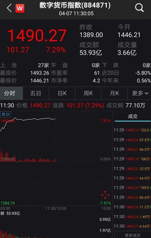 A股嗨了！突然暴涨1.2万亿、100股涨停潮 全球疫情释放大利好