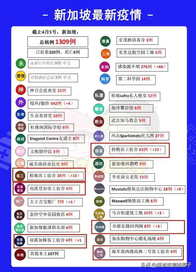 新加坡20000工人被集体隔离！部长讲话：点名此感染群