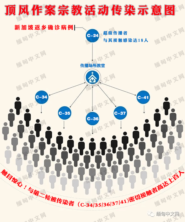 缅甸出现超级传播者，从新加坡带毒回国感染23人，接触者上百人！