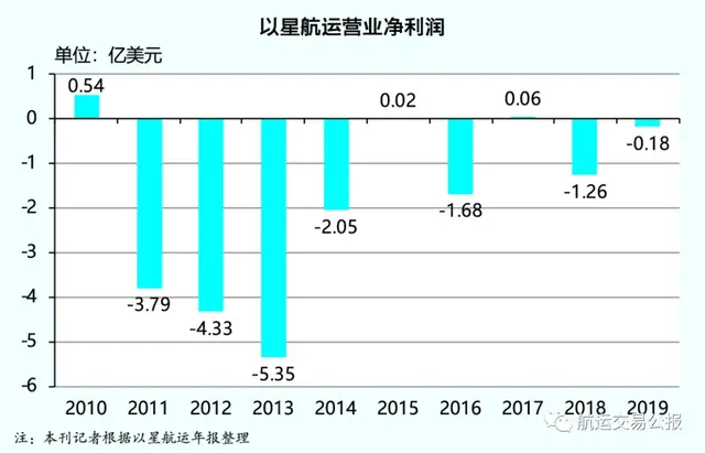 2019-2020：班轮业从追逐盈利到挣扎于债务