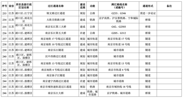 江苏八市暗战过江通道：南京独占六成，苏锡抢滩南通