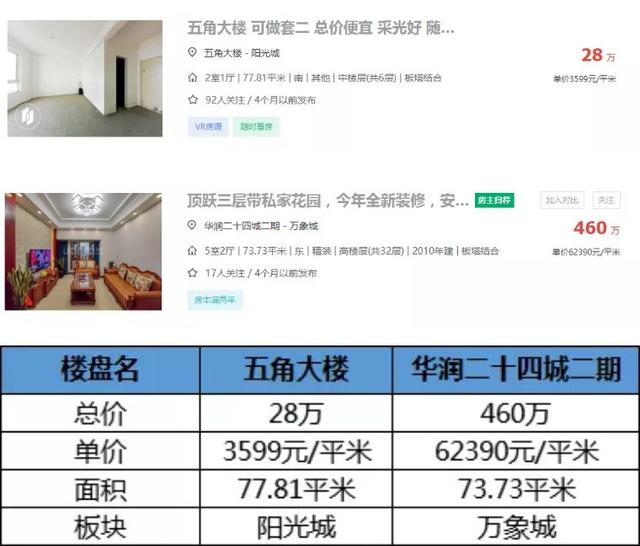 同样是90多平米，有人卖75万，有人却卖768万？