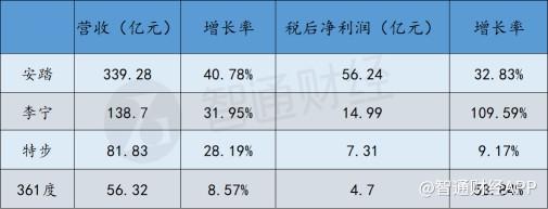 港股体育品牌一季度集体“缄默”：复苏会有时
