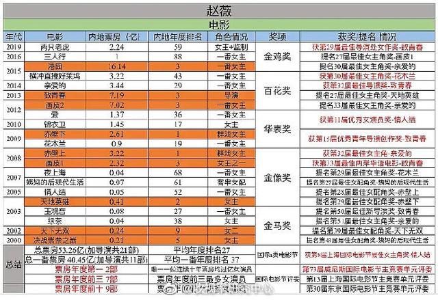 赵薇又将拿下一国际顶奢代言，网友问凭什么，都过气了