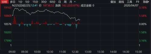 A股嗨了！突然暴涨1.2万亿、100股涨停潮 全球疫情释放大利好