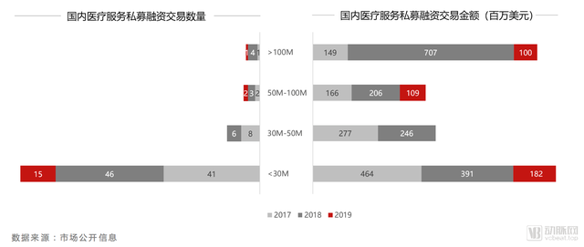 2019年医疗服务资本市场报告：弱周期，新起点