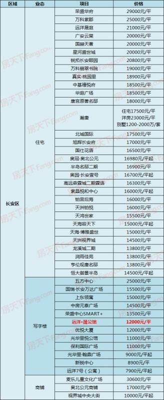 中房、当代新盘出价，另有盘直降1500！5月4日石家庄287个在售盘新报价