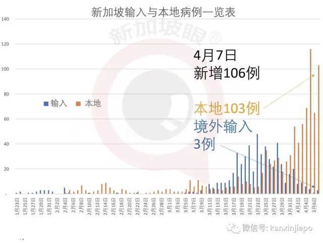 【史无前例】新加坡全岛今天按下“暂定键” | 新增106例累计1481