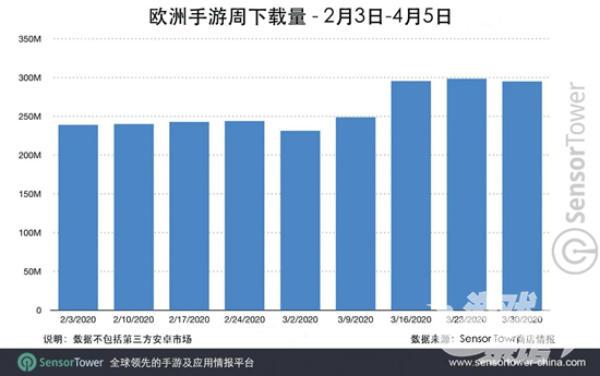 欧美宅家令下 出海游戏果然受益 | 欧美出海秀