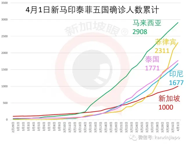 新增74，累计破1000 | 无症新冠感染者在新加坡算确诊病例吗？