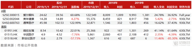 2019年医疗服务资本市场报告：弱周期，新起点