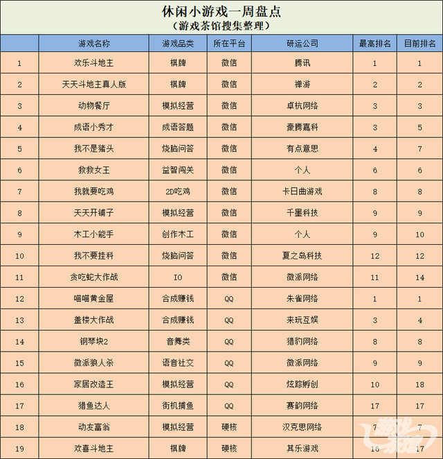 2款超休闲爆款成最新微信创意小游戏/《堡垒之夜》认怂上架谷歌商店｜一周要闻