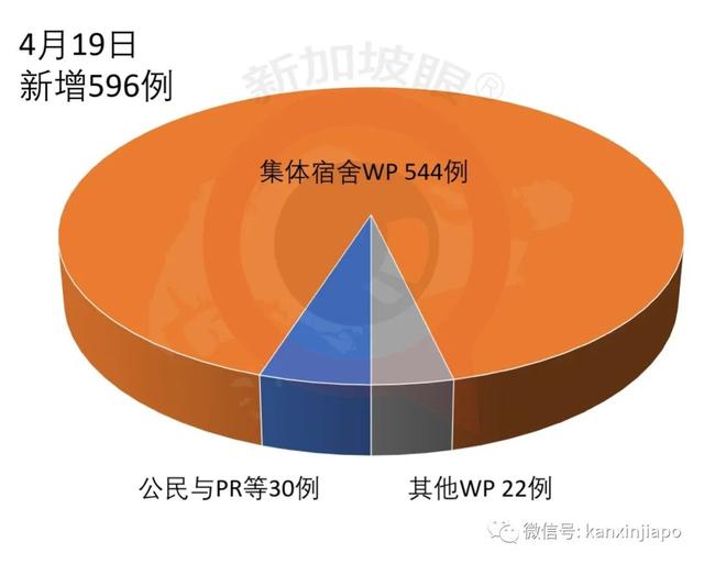 激增1426例单日新高，累计破8000 | 新加坡成东南亚确诊病例最多