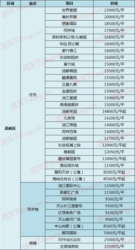 中房、当代新盘出价，另有盘直降1500！5月4日石家庄287个在售盘新报价