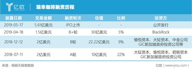 玩转资本的瑞幸，没有接盘侠