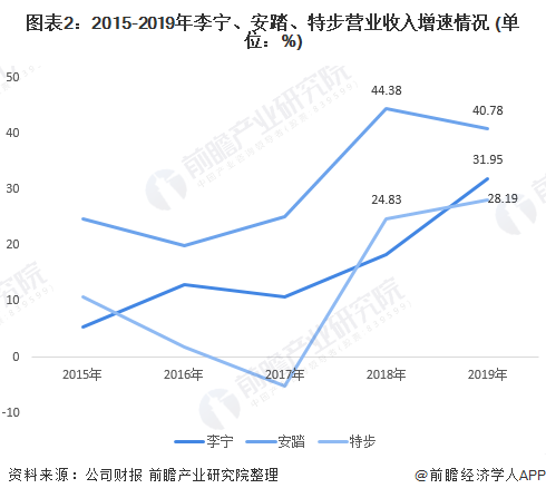 一文带你了解2020年鞋服类企业销售渠道现状分析