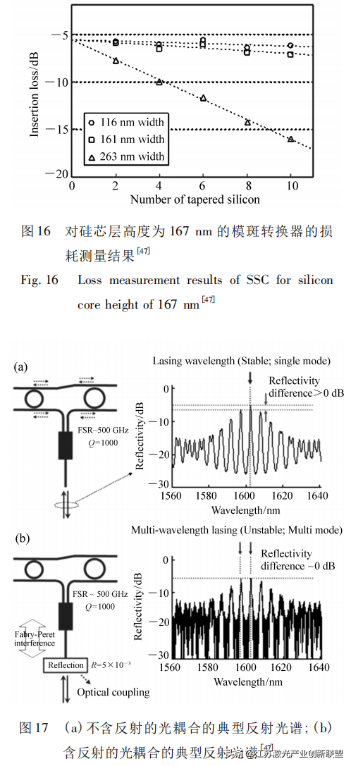 深度解读硅光子芯片外腔窄线宽半导体激光器