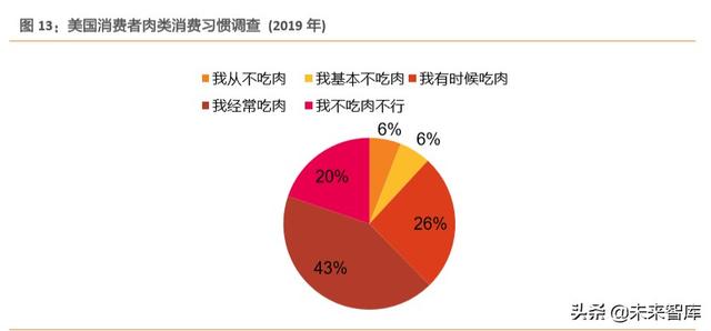 人造肉行业深度报告：蛋白新能源，探索人造肉行业革命之路