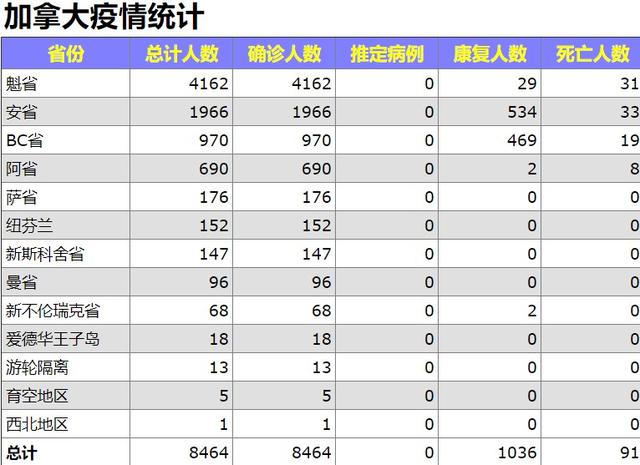 加拿大新冠疫情继续蔓延确诊破8000