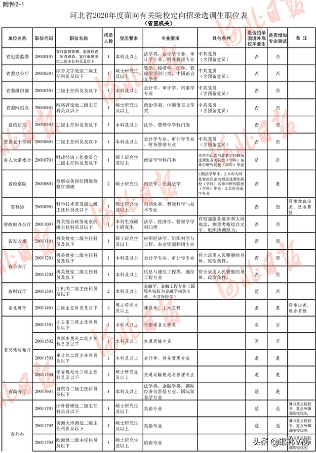 河北定向招录选调生最新公告！职位表→