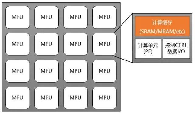 一文了解存算一体芯片